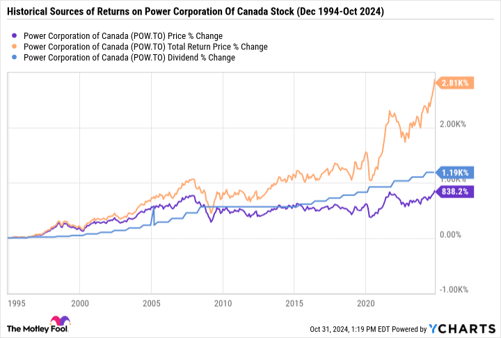 POW Chart