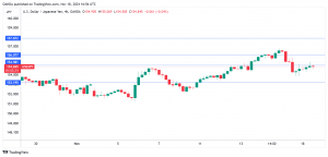 Japanese yen declines on BoJ’s Ueda cautious remarks – MarketPulse
