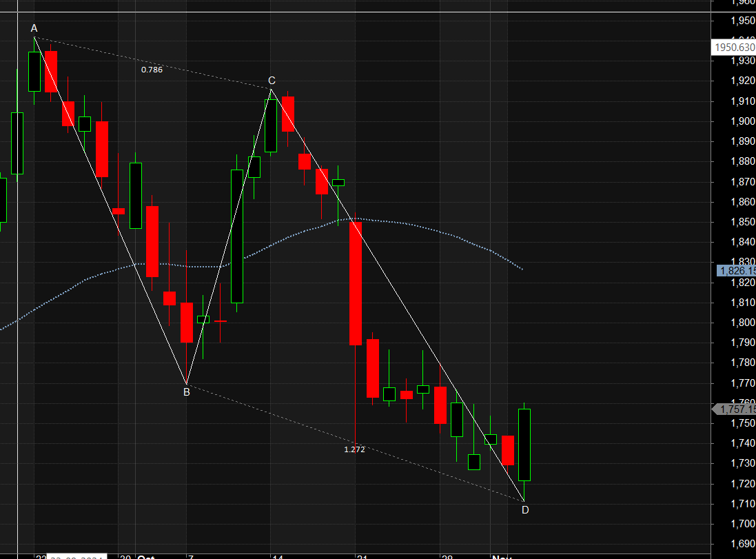 KOTAK BANK GODREJ PROPERTIES DABUR Harmonic Pattern Analysis – Bramesh’s Technical Analysis