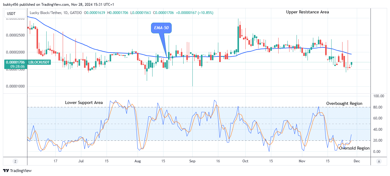 Lucky Block Price Prediction: LBLOCKUSD Anticipates Further Growth