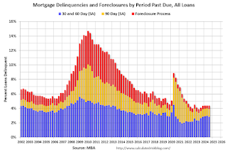 MBA National Delinquency Survey