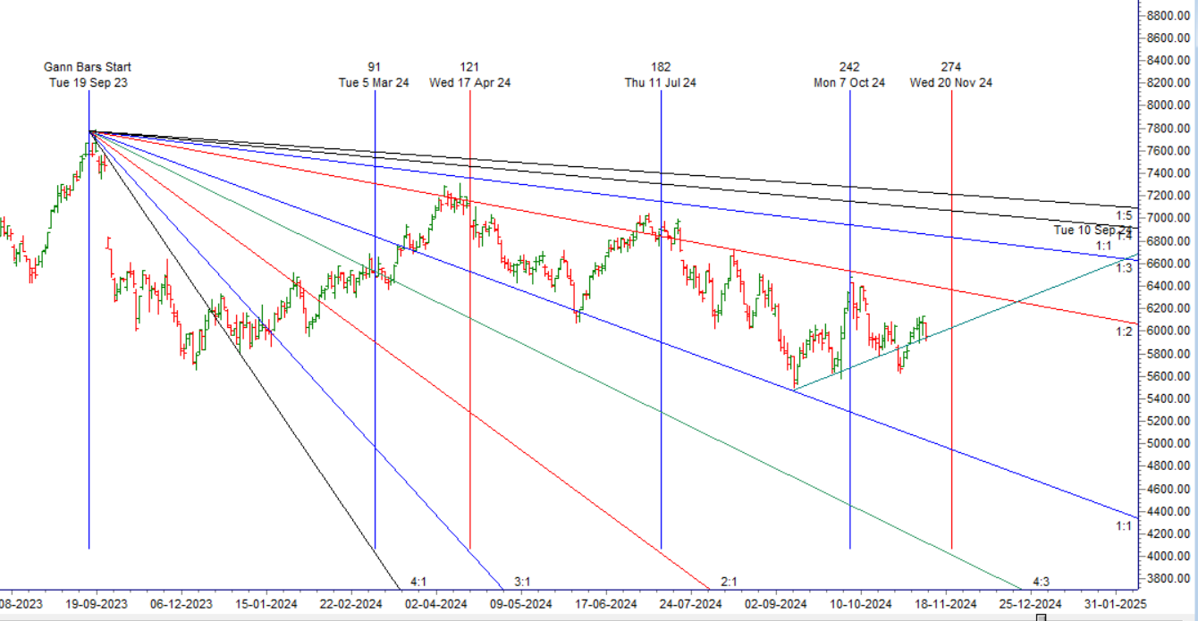 MCX CRUDE Forecast for 11-15 November 2024: Key Levels and Trading Strategy – Bramesh’s Technical Analysis