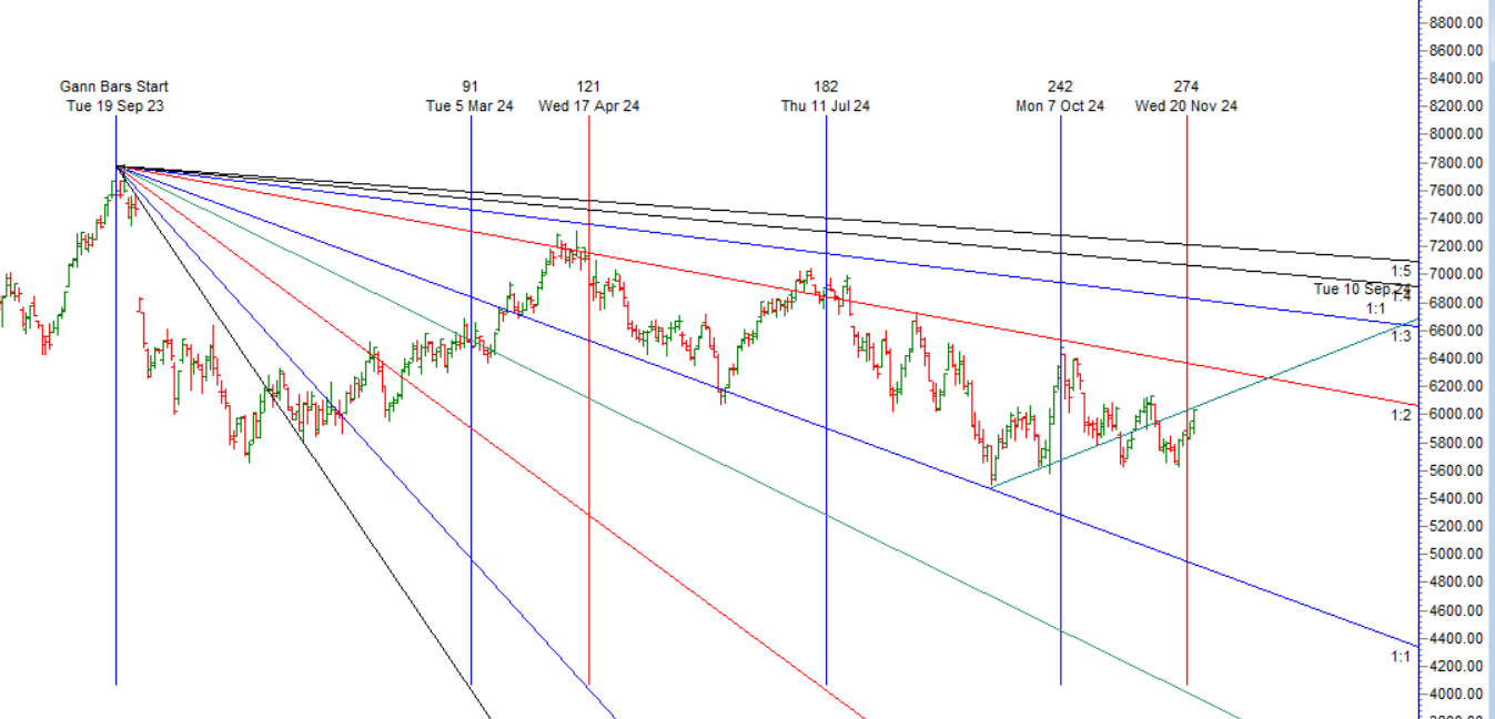MCX CRUDE Forecast for 25-29 November: Key Levels and Trading Strategy – Bramesh’s Technical Analysis