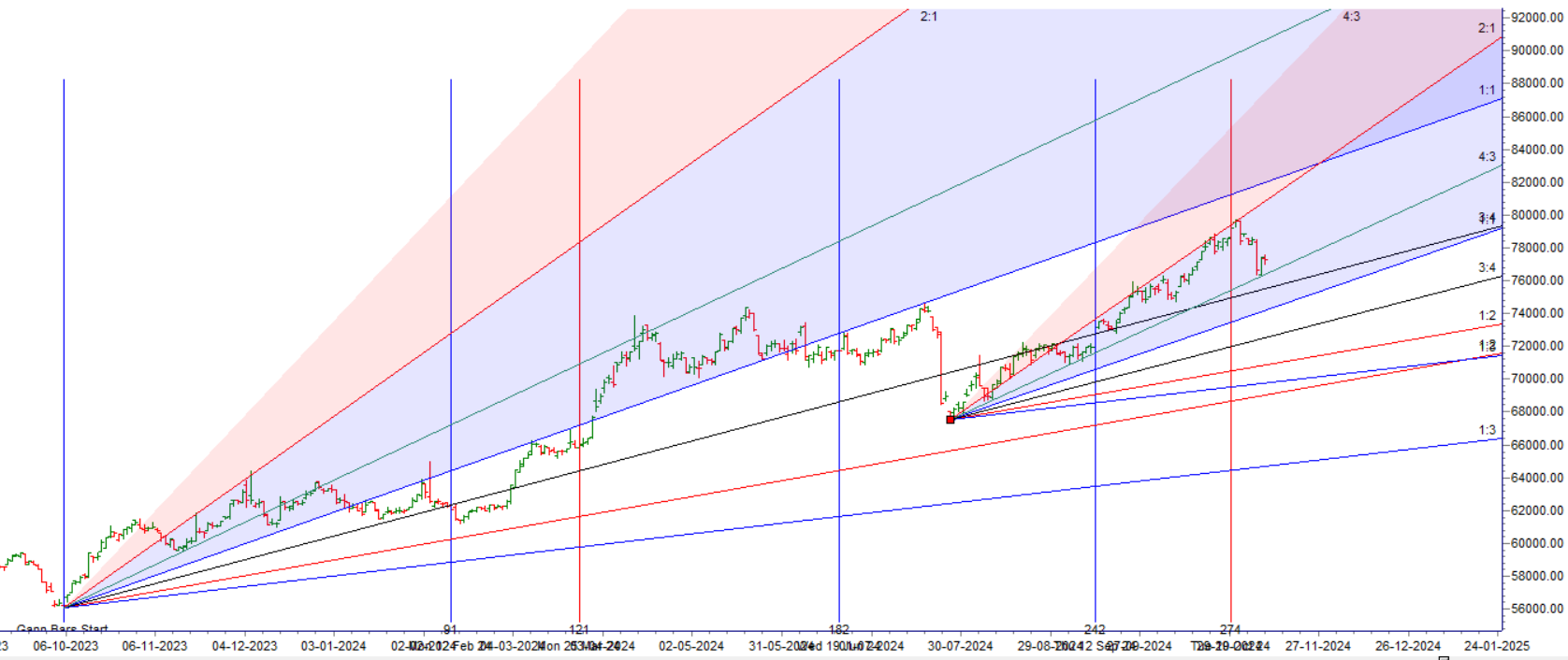 MCX GOLD Forecast for 11-15 November: Key Levels and Trading Strategy – Bramesh’s Technical Analysis