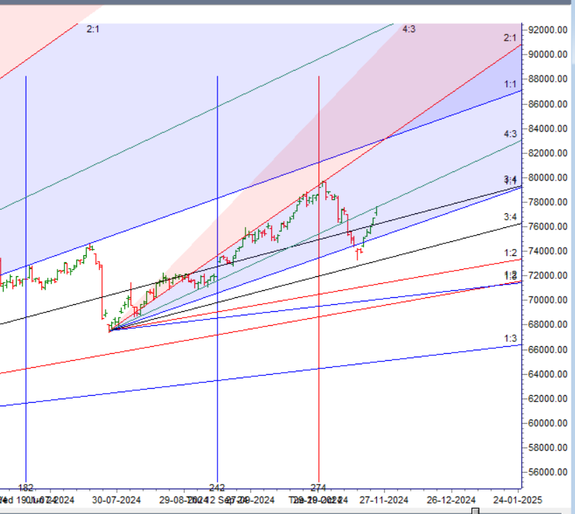 MCX GOLD Forecast for 25-29 November 2024 – Bramesh’s Technical Analysis