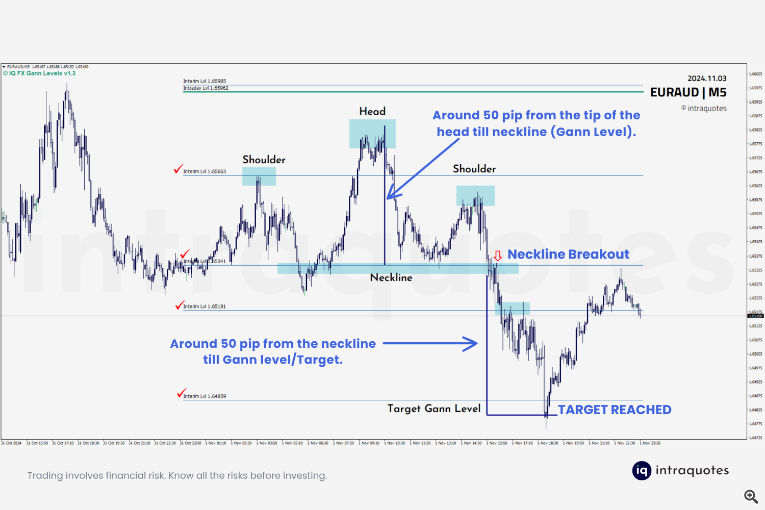 EURAUD Head & Shoulders with IQ FX Gann Levels Indicator