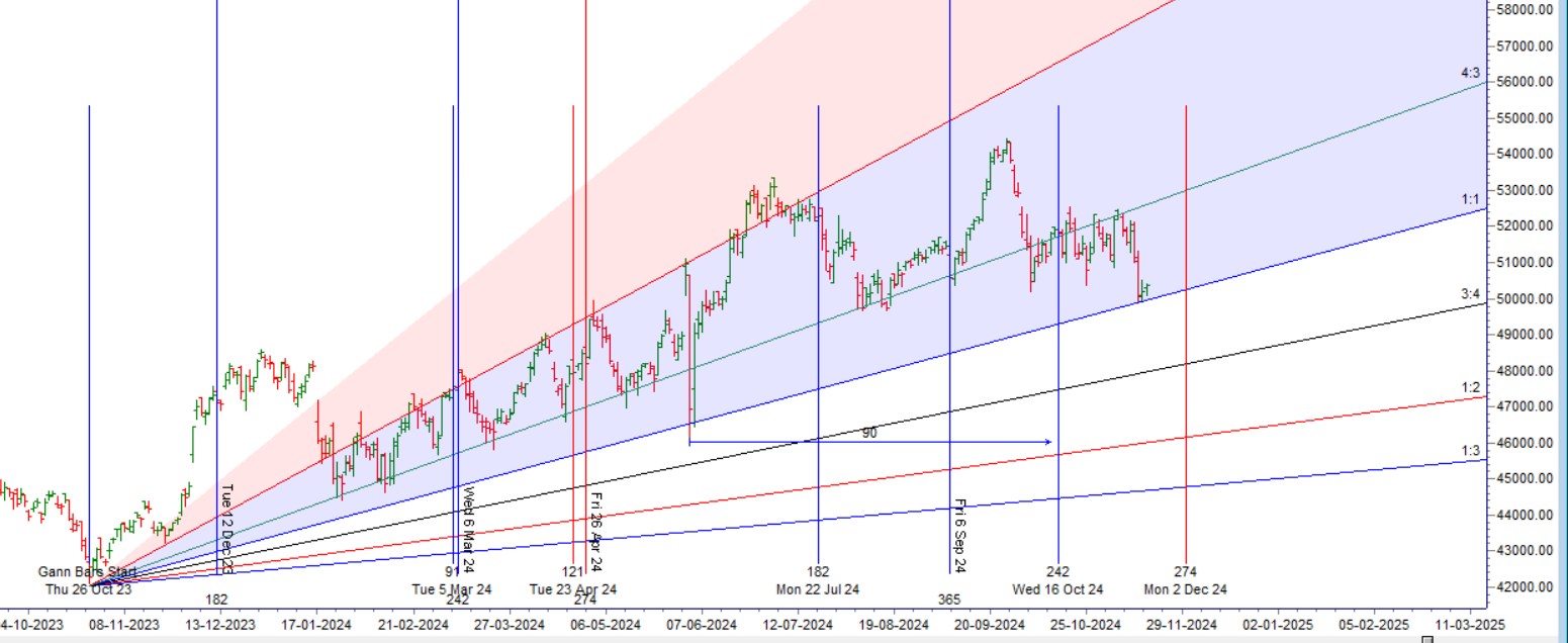 Mercury Declination Impact: Will Bank Nifty Rally or Retrace? – Bramesh’s Technical Analysis