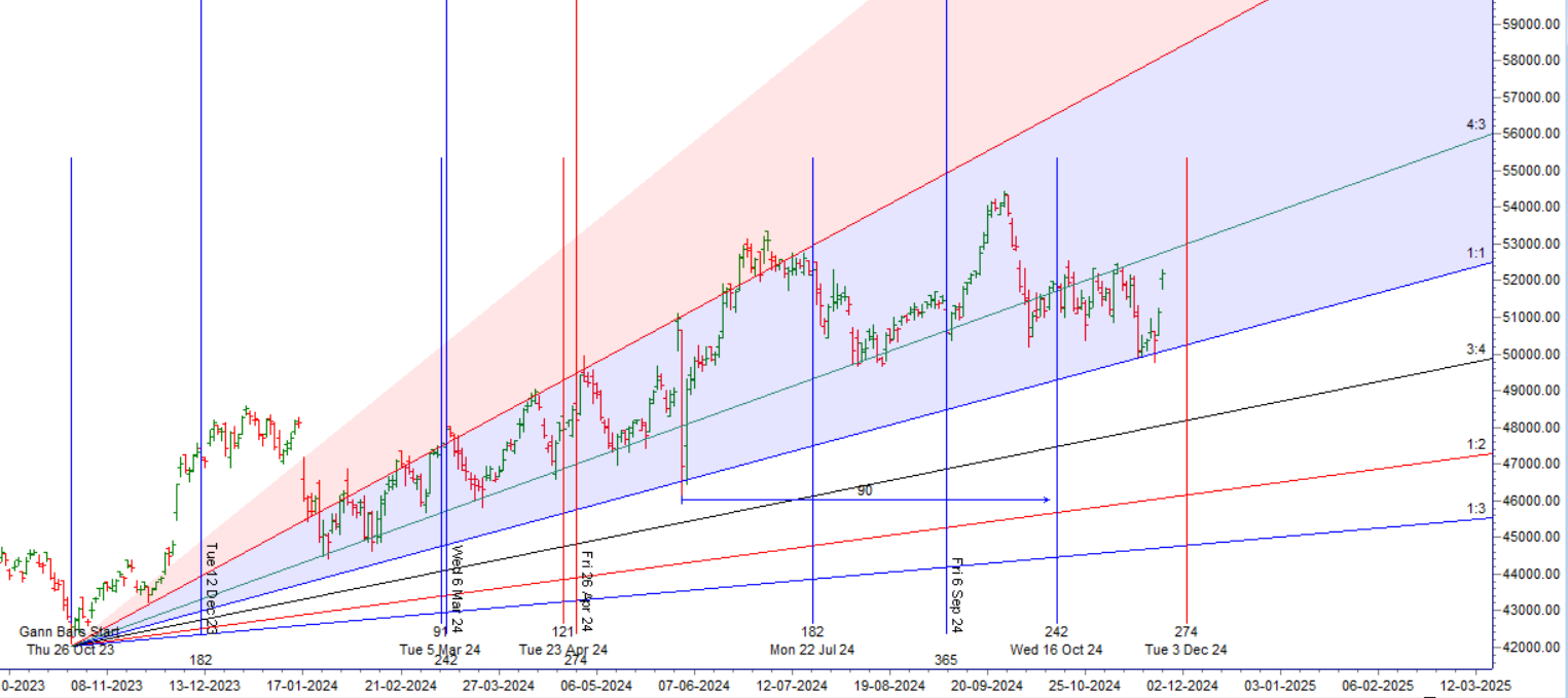Mercury Retrograde Explained: How It Affects Bank Nifty Trading – Bramesh’s Technical Analysis