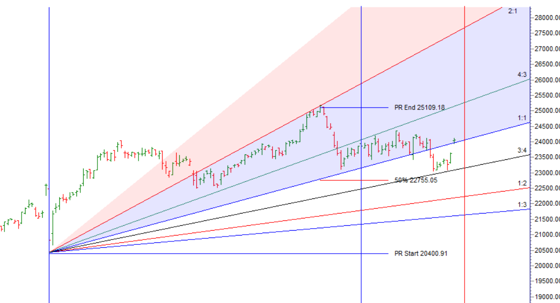 Mercury Retrograde : Finance Nifty Monthly Expiry Trade Plan for November 25, 2024 – Bramesh’s Technical Analysis