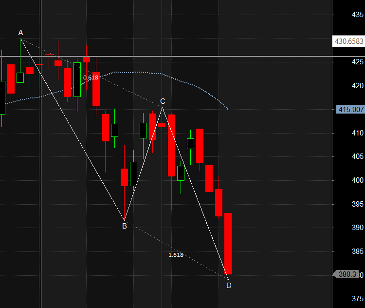 NTPC MARICO DLF Harmonic Pattern Analysis – Bramesh’s Technical Analysis