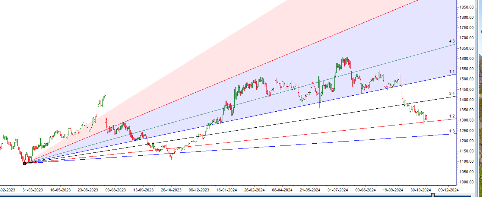Nifty10 Stocks Weekly Analysis: Key Levels to Watch (11-15 Nov 2024) - Bramesh's Technical Analysis