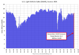 Vehicle Sales Forecast
