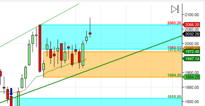 OBEROI Realty TATA MOTORS M&M Supply Demand Analysis – Bramesh’s Technical Analysis