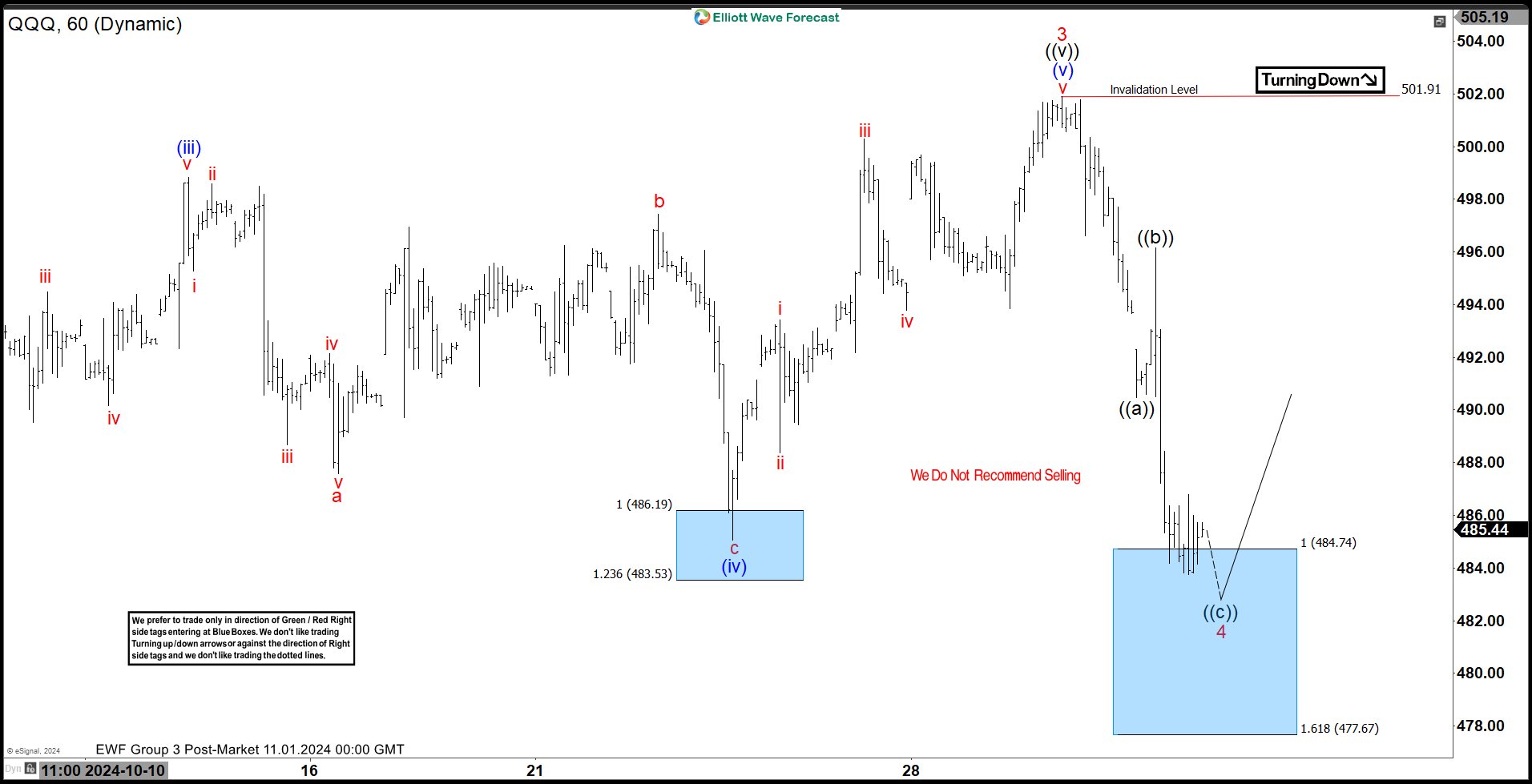 QQQ Found Intraday Buyers Again at the Blue Box Area – Forex Market Analysis – ForexCycle.com