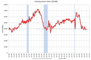 Existing Home Sales
