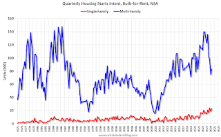 Start Intent Built-for-Rent