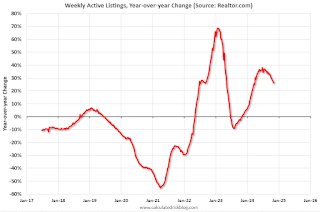 Realtor YoY Active Listings