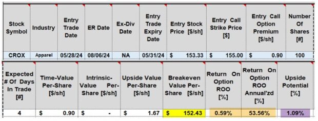 Rolling a Successful Weekly Covered Call Trade