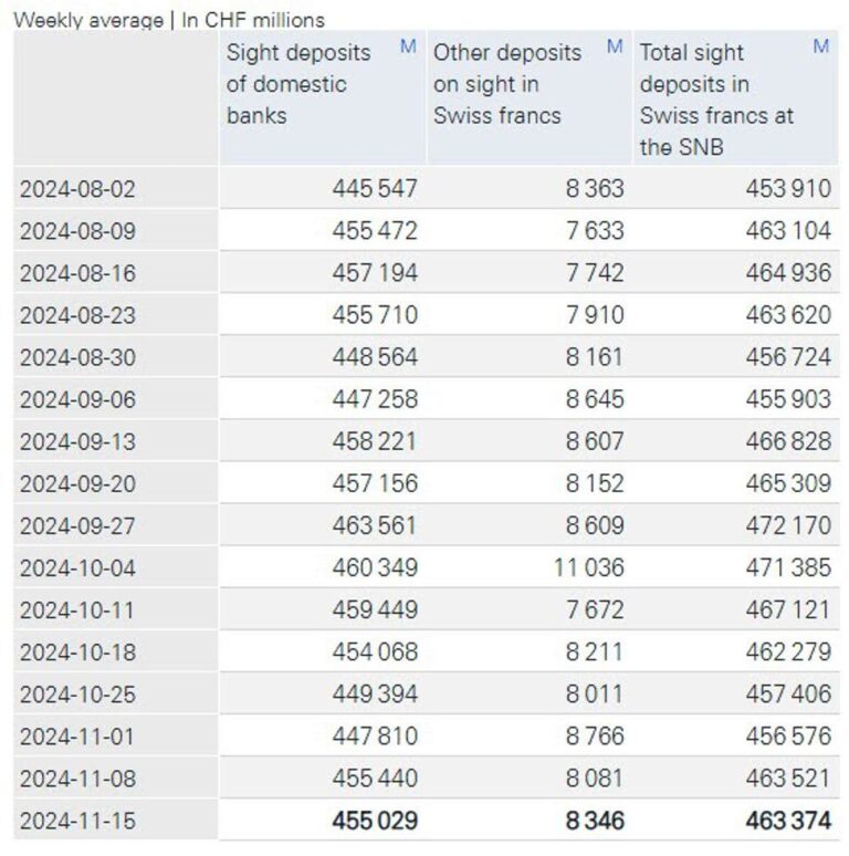 SNB total sight deposits w.e. 18 November CHF 463.4 bn vs CHF 463.5 bn prior | Forexlive