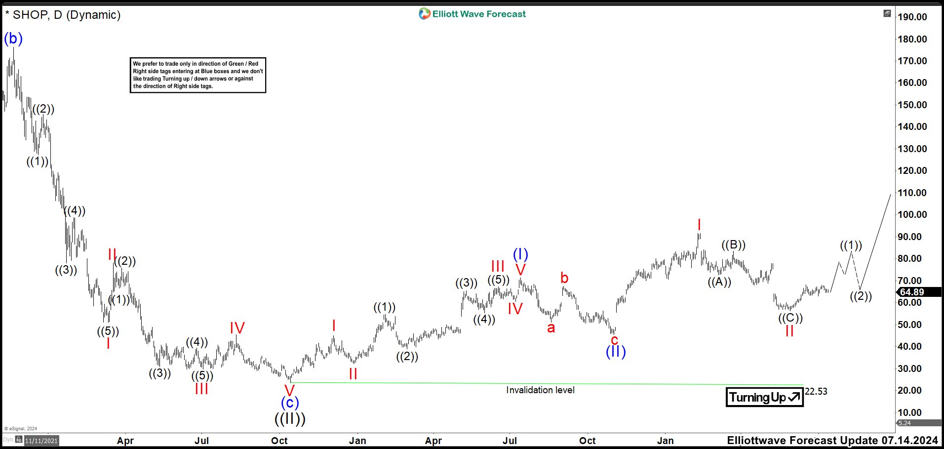 Shopify (SHOP) Rallied Suggesting Nest Completed. – Forex Market Analysis – ForexCycle.com