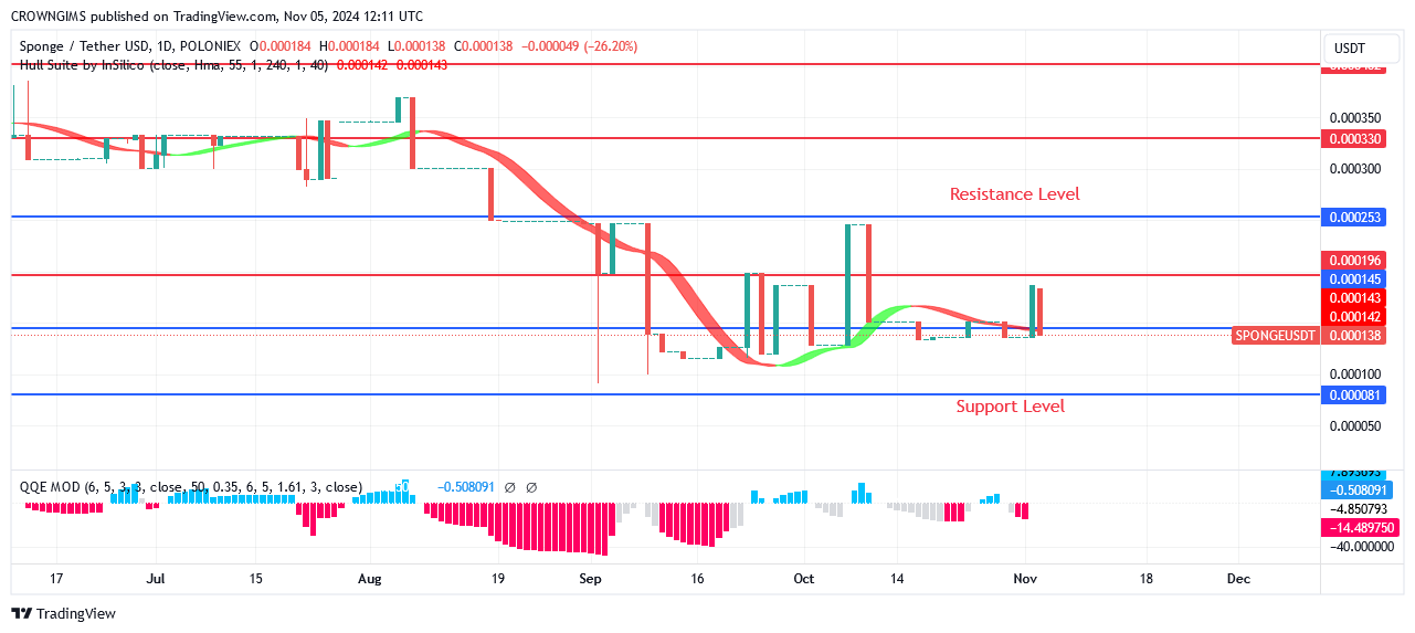 Sponge Price: Ready to Surpass $0.000196 Level