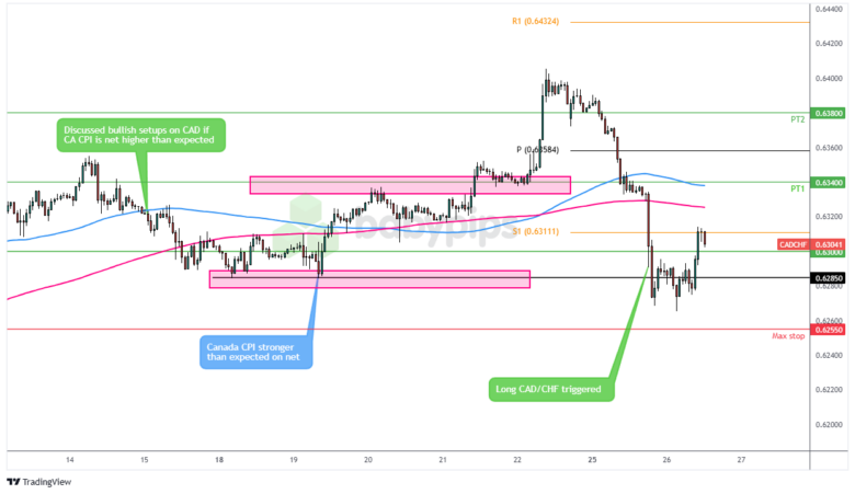 TMCS Updates: CAD/CHF & EUR/GBP