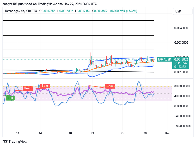 Tamadoge (TAMA/USD) Trade Is in Hovering States, Tending Rises