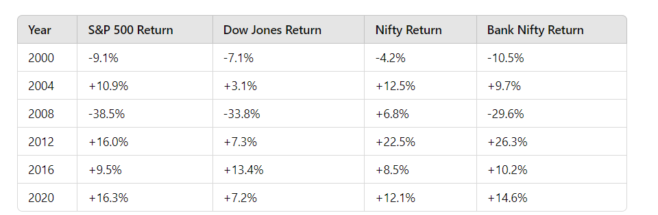 The Complete Election Day Guide: Trump vs. Kamala – An Indian Investor’s Perspective – Bramesh’s Technical Analysis