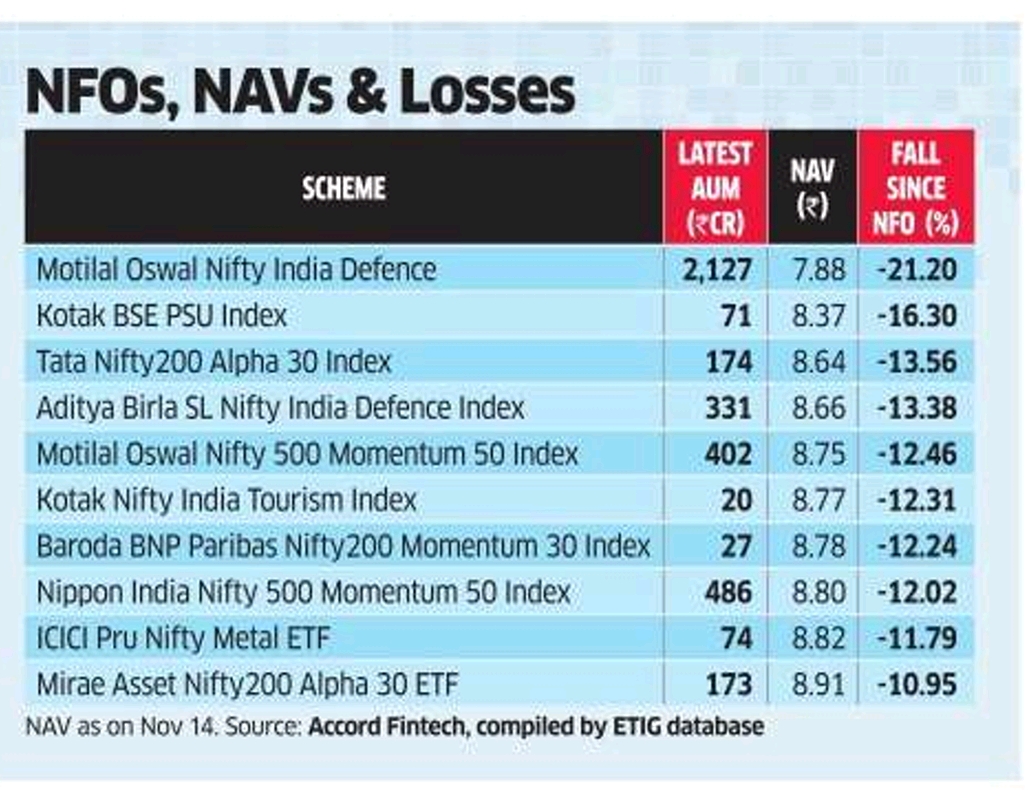 Thematic Funds, Dramatic Losses