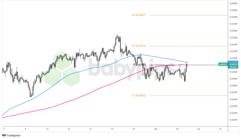 Trade Management Case Study: CAD/CHF to Move Higher?