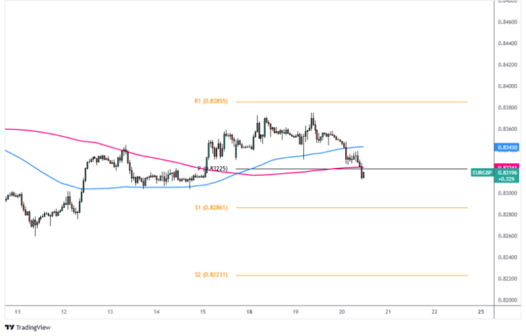 Trade Management Case Study: EUR/GBP to Move Lower After Hot U.K. CPI?