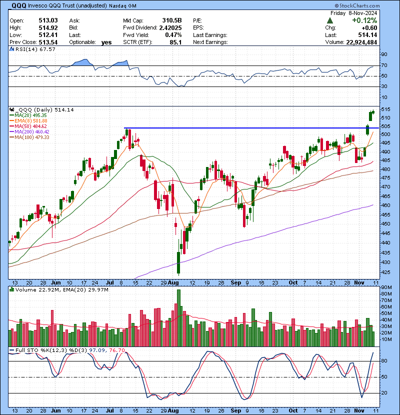 Trading Watch List 11.11.2024