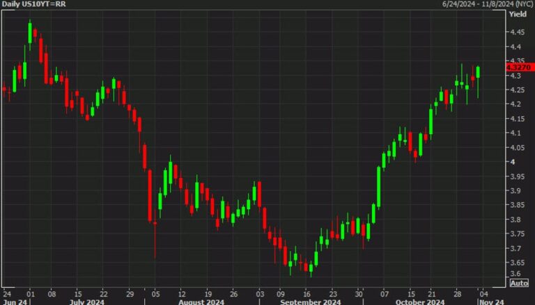 Treasury yields won't stay down. What's driving rates | Forexlive