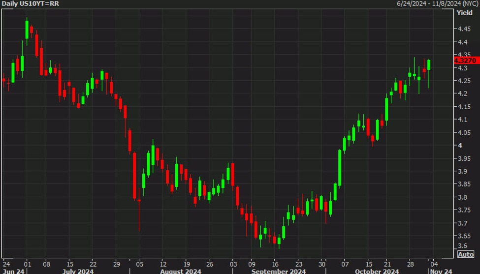 Treasury yields won't stay down. What's driving rates | Forexlive