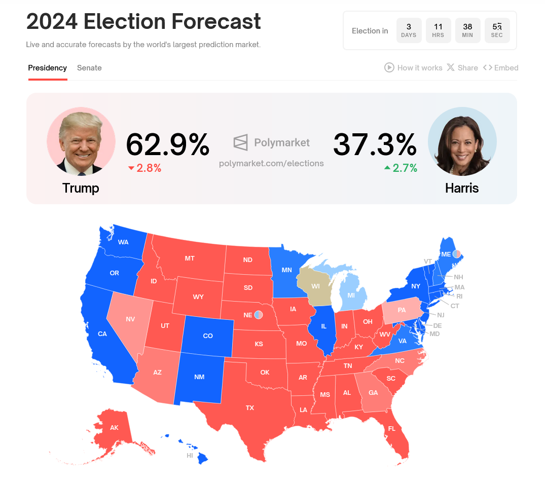 2024 Election Forecast on Polymarket