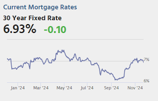 Mortgage Rates