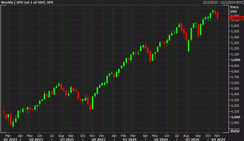 US stock market close: Still green but strong earlier gains fade | Forexlive