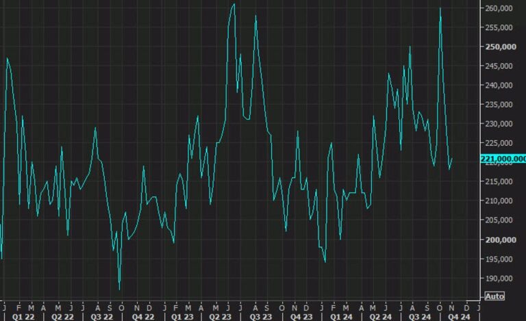 US weekly initial jobless claims 221K vs 223K expected | Forexlive