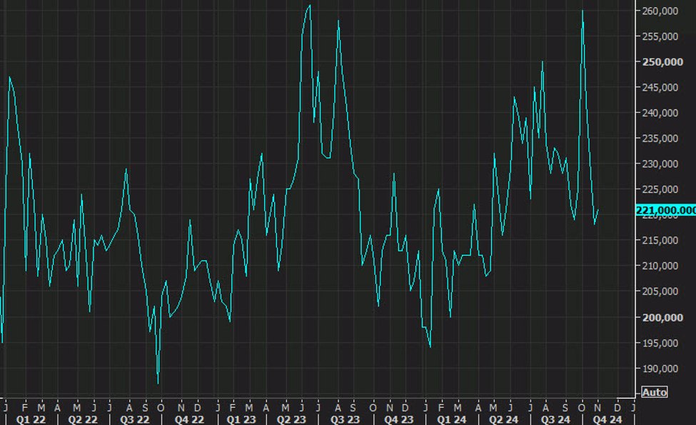 US weekly initial jobless claims 221K vs 223K expected | Forexlive