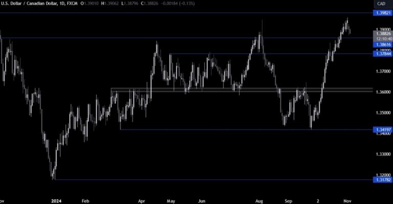 USDCAD Technical Analysis – The pair retreats on higher Harris winning odds | Forexlive