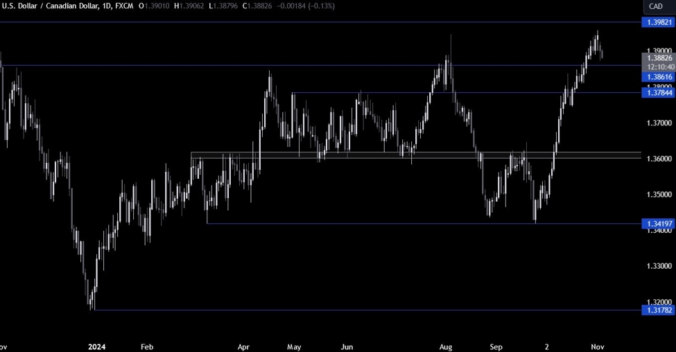 USDCAD Technical Analysis – The pair retreats on higher Harris winning odds | Forexlive