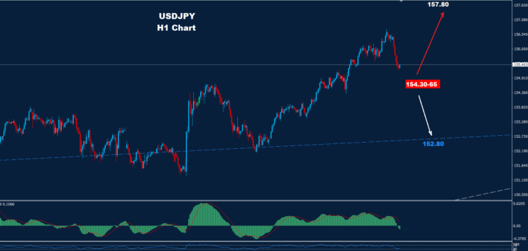 USD/JPY – 15.11.2024 - Orbex Forex Trading Blog