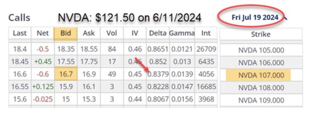 Using Delta to Determine an Ultra-Defensive In-The-Money Covered Call Strike