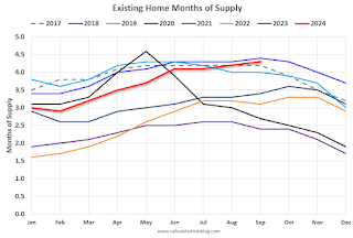 Existing Home Sales Months-of-Supply