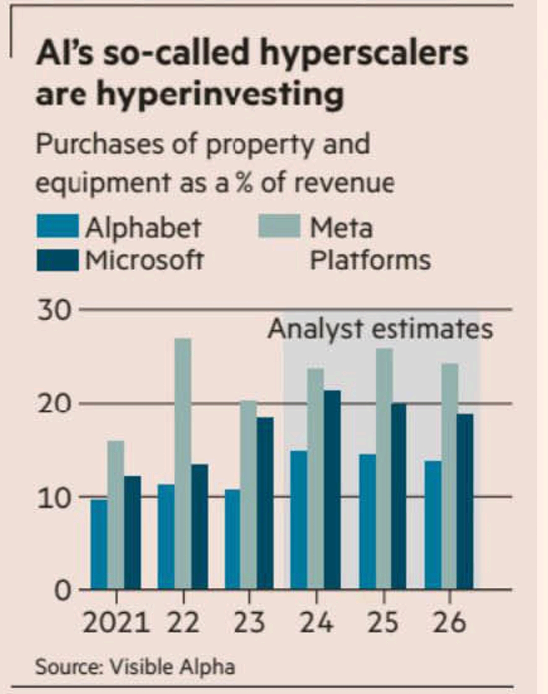 What Hyper Investing looks like