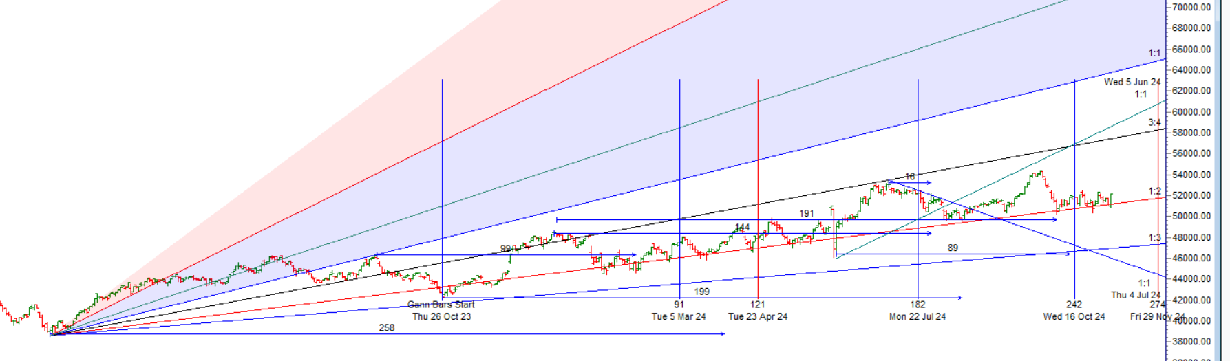 What Mars and Mercury Ingress Means for Bank Nifty After the US Elections – Bramesh’s Technical Analysis
