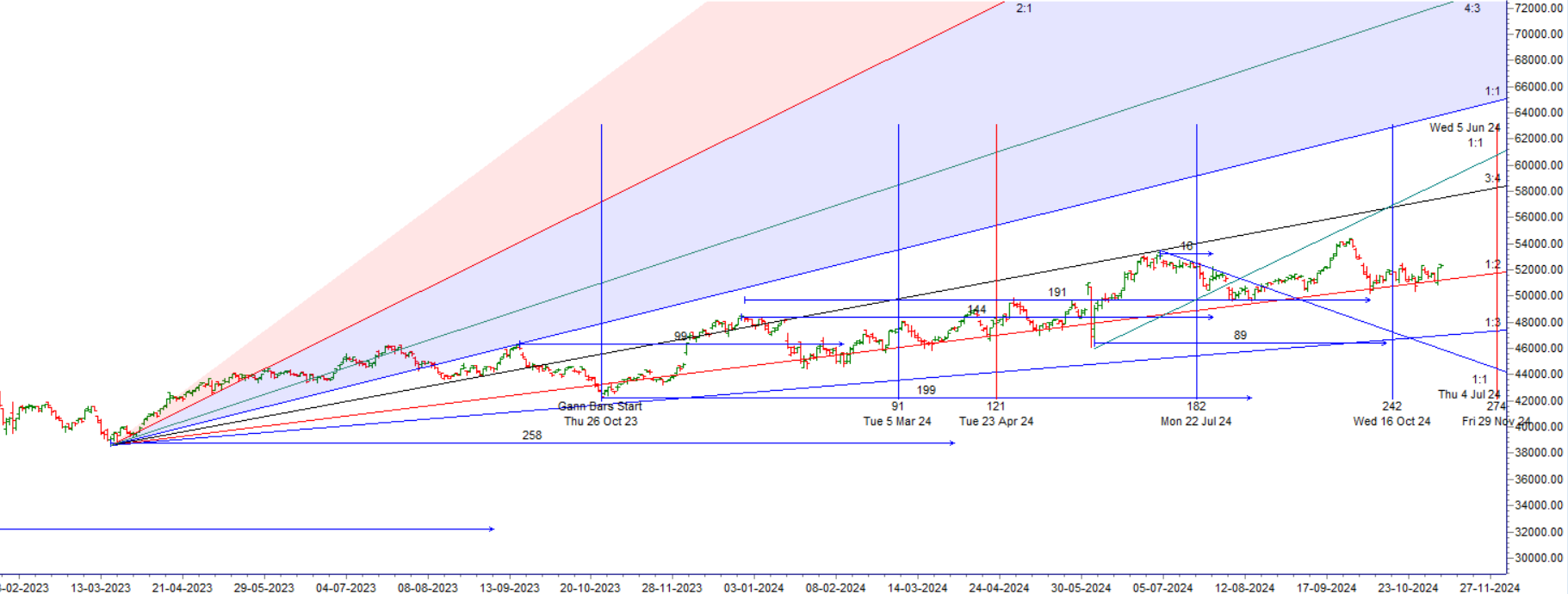 Will Trump’s Win Drive Bank Nifty Higher: Trading Plan for Nov 7, 2024 – Bramesh’s Technical Analysis