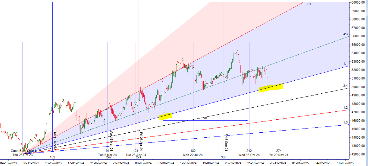 Will the 200 DMA Act as a Strong Support Zone for Bank Nifty – Bramesh’s Technical Analysis