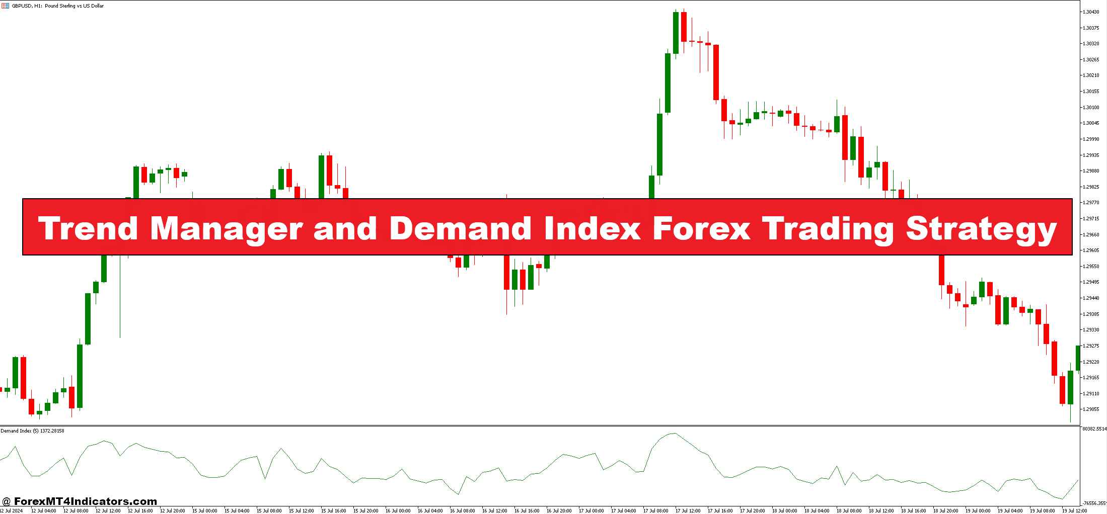 Trend Manager and Demand Index Forex Trading Strategy