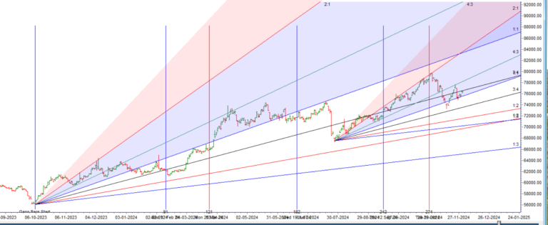 MCX GOLD Weekly Forecast for 02-06 December 2024 Key Levels and Trading Strategy - Bramesh's Technical Analysis